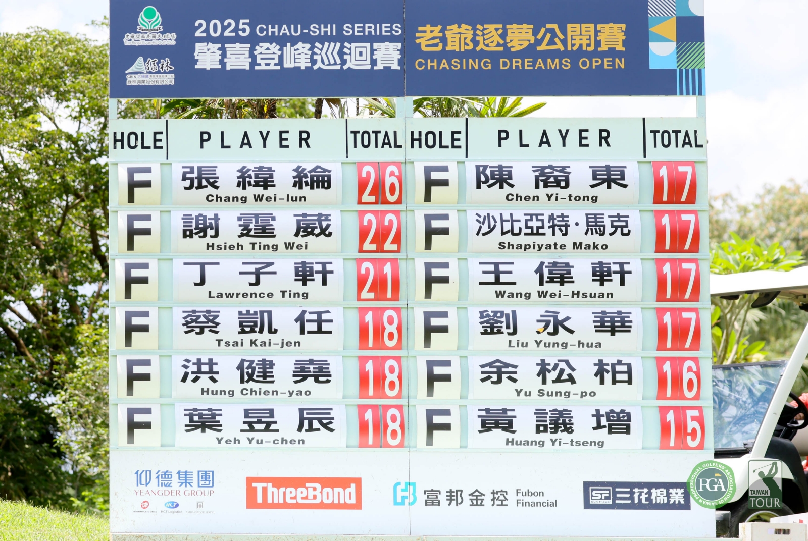 張緯綸四回合總桿低於標準桿26桿是今年台巡賽最低桿紀錄，也平了洪健堯2023年於美津濃公開賽創下的紀錄(TPGA_林聖凱攝影)