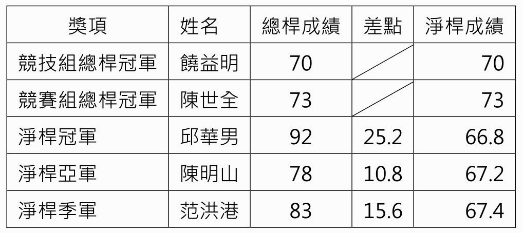 2018悅華盃高爾夫錦標賽成績 (比賽日期：8月6日)