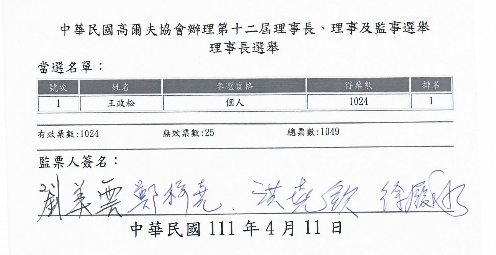 王政松高票連任中華高協第十二屆理事；中華高協提供。