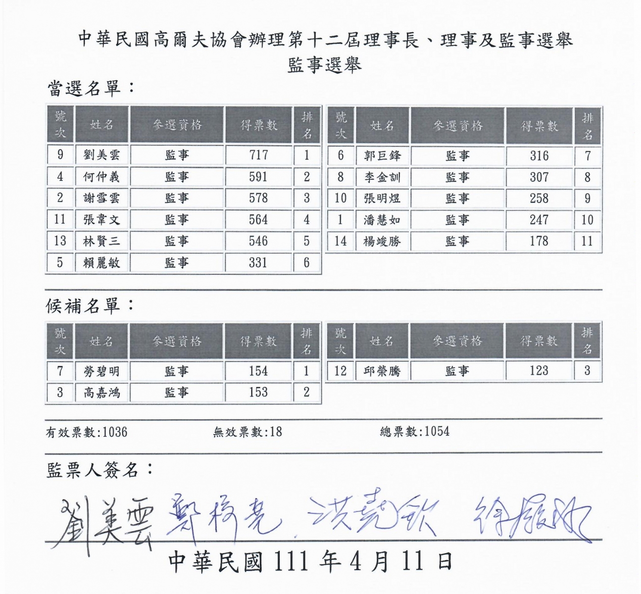 中華高協第十二屆監事競選開票結，正取11席；中華高協提供。