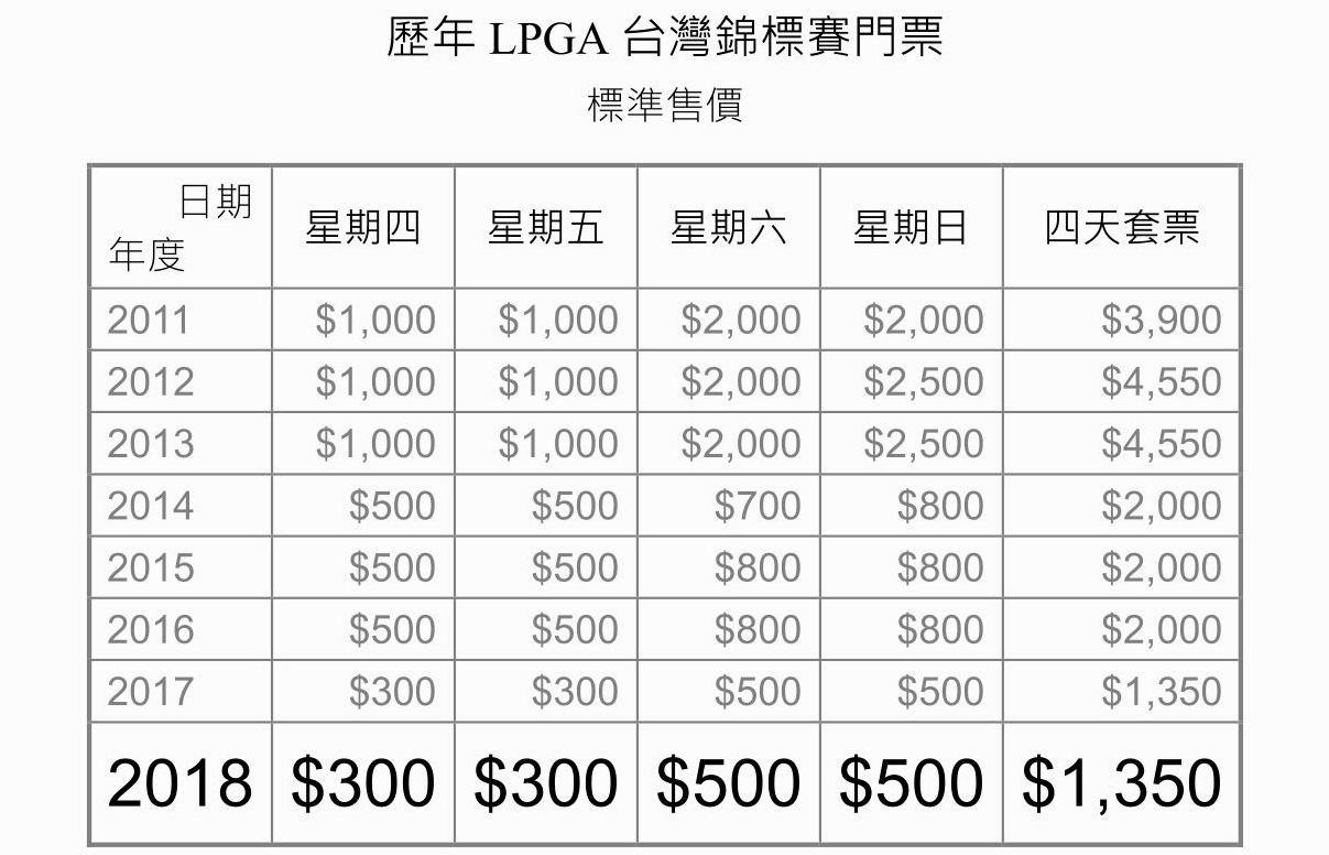 今年的門票售價，是比賽自2011年開辦以來的最低價位。(製表 / 陳泰杰)