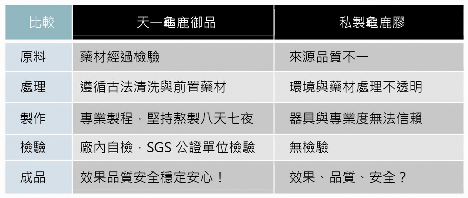 天一本草「龜鹿御品」與坊間私製龜鹿二仙膠的區別。