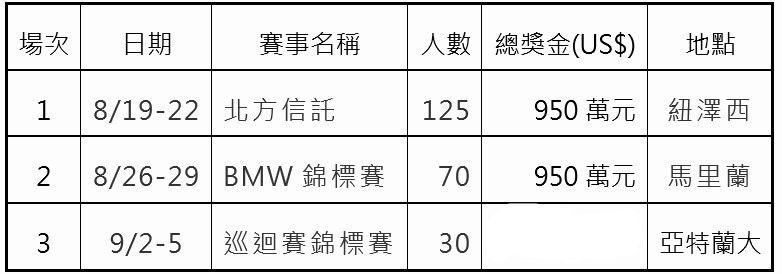 2020-21美巡賽季後賽(Playoffs) 場次與參賽人數。(製表 / 陳泰杰)