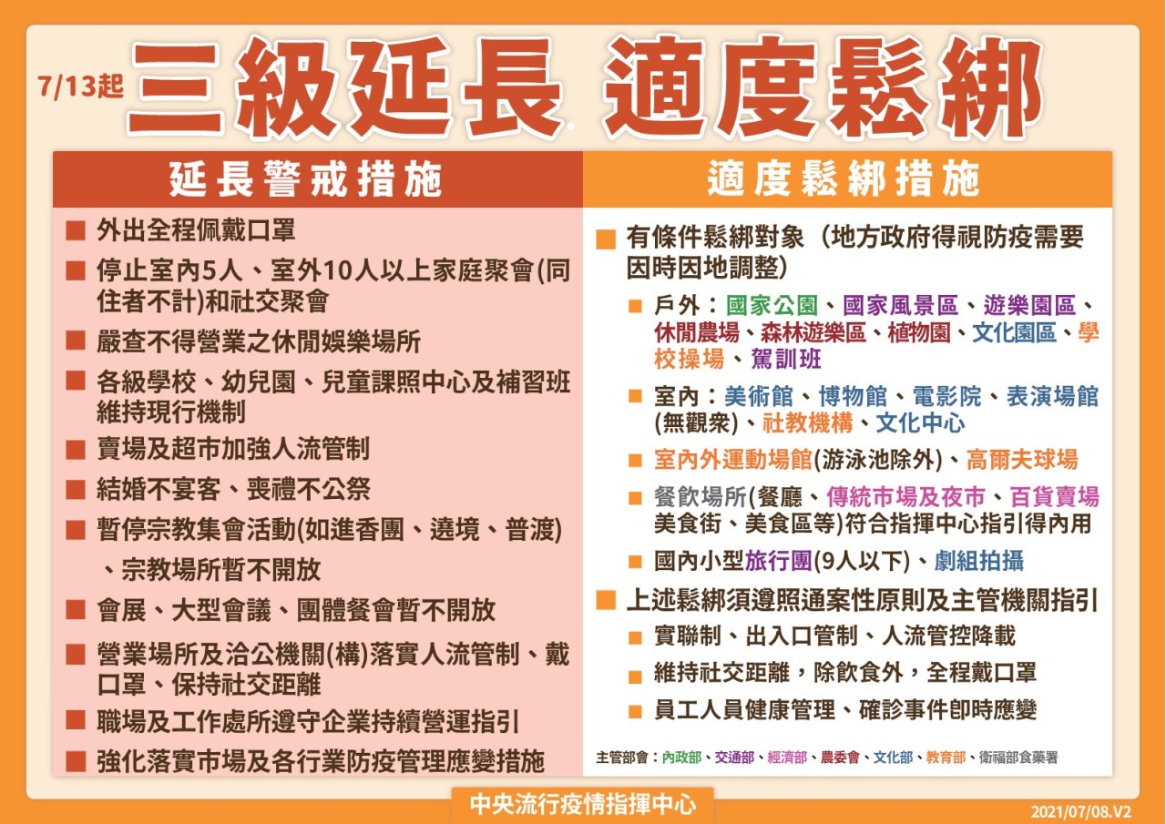 三級警戒延長，但高爾夫球場名列有條件鬆綁對象，可自7月13日起重新開業。