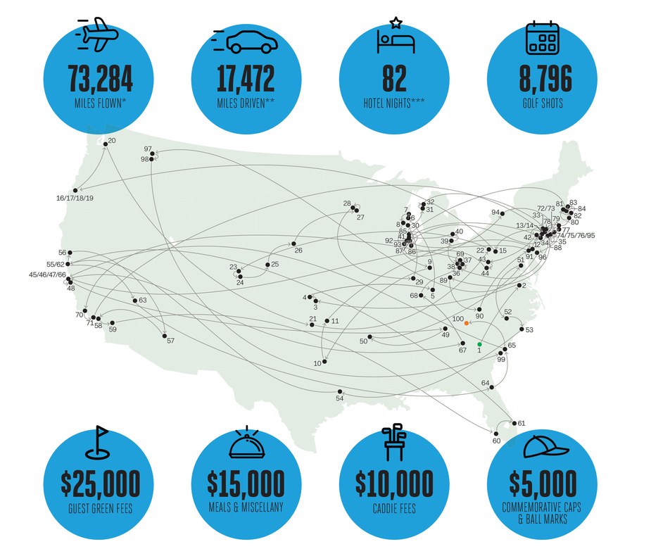 73,284 飛行哩程  17,472 開車里程  82 住宿旅館天數  8,796 擊球次數  US$25,000 果嶺費  US$15,000 餐費和雜支  US$10,000 桿弟費  US$5,000 紀念品