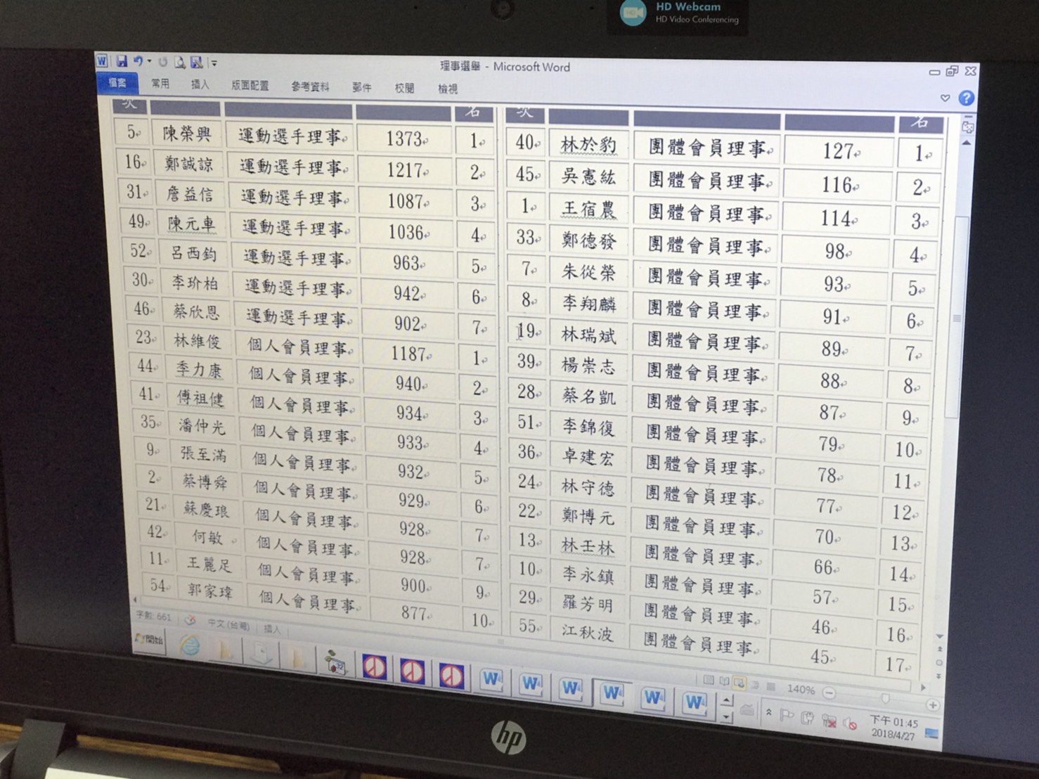 理事當選人仍以球場界人士居多數。