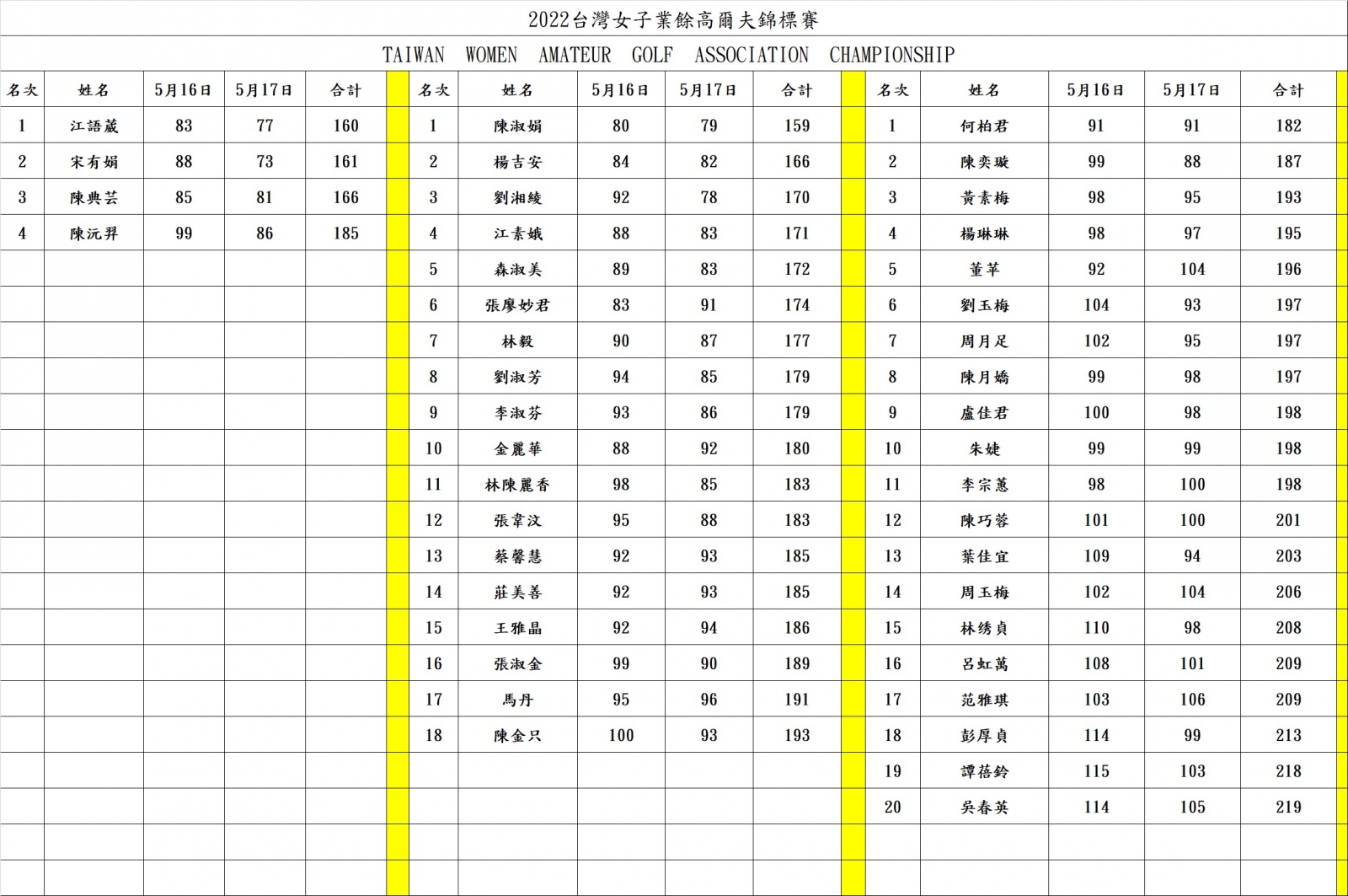 2022年台灣女子業餘高爾夫錦標賽最終成績。