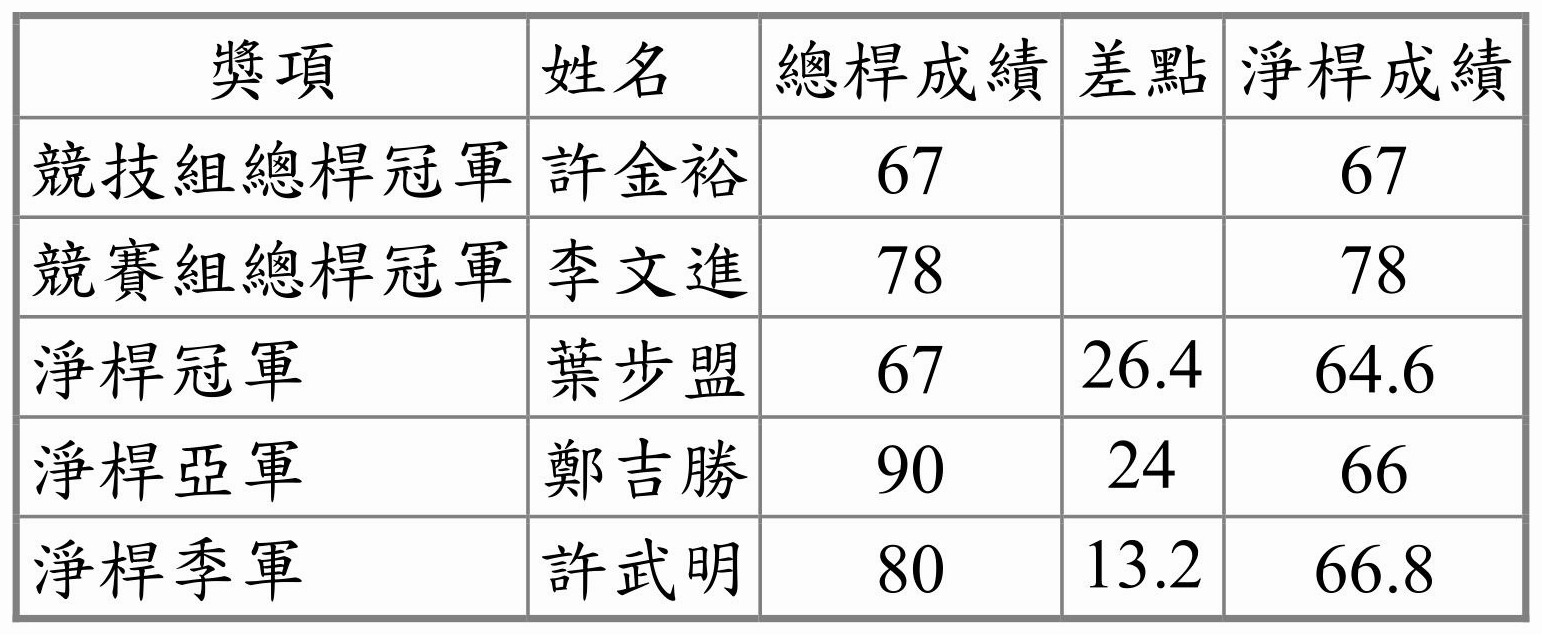 2019 悅華盃錦標賽領先者成績